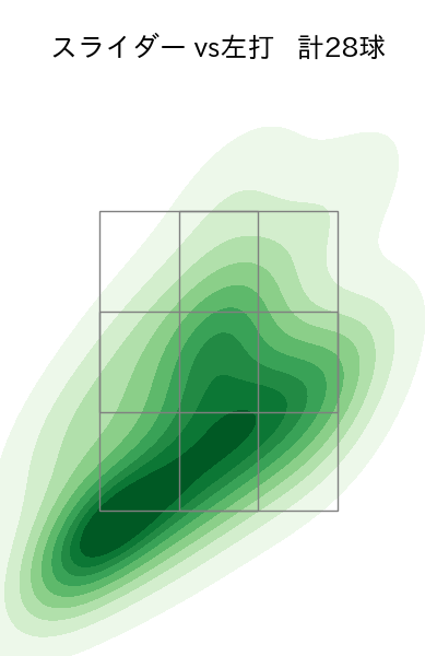 梅津 晃大 配球ヒートマップ(2023年rs月)