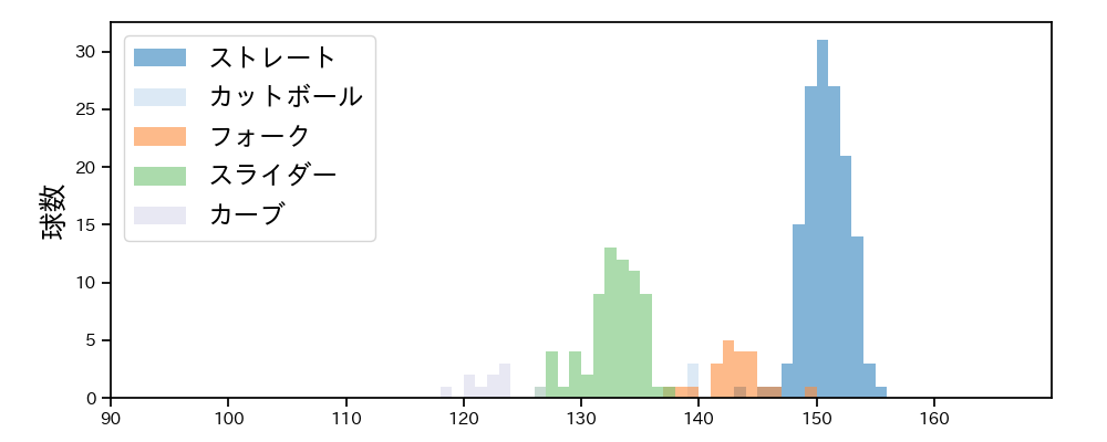 梅津 晃大 球種&球速の分布1(2023年レギュラーシーズン全試合)