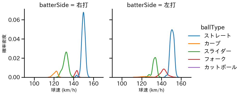 梅津 晃大 球種&球速の分布2(2023年レギュラーシーズン全試合)