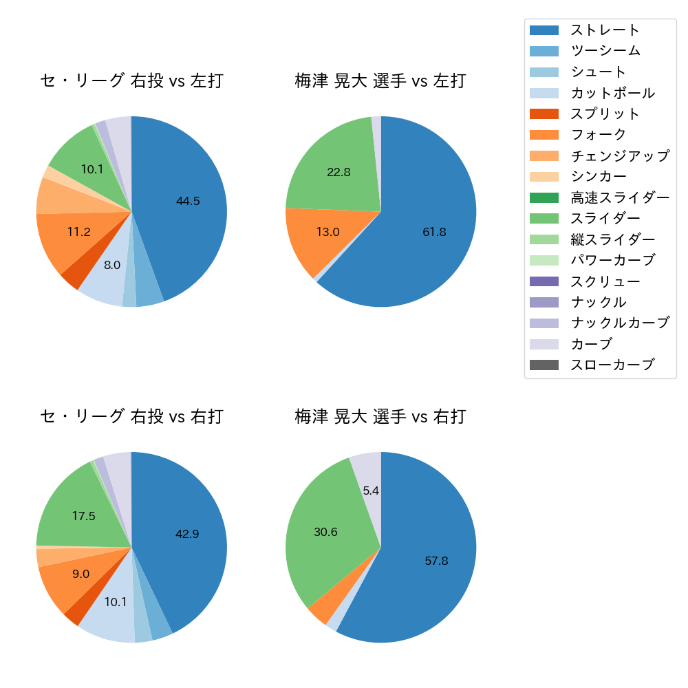 梅津 晃大 球種割合(2023年レギュラーシーズン全試合)