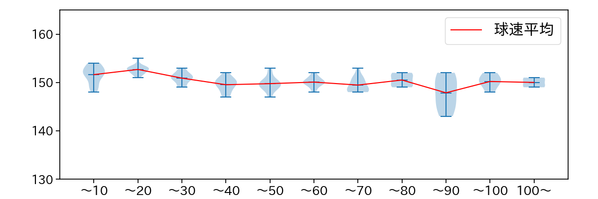 梅津 晃大 球数による球速(ストレート)の推移(2023年レギュラーシーズン全試合)