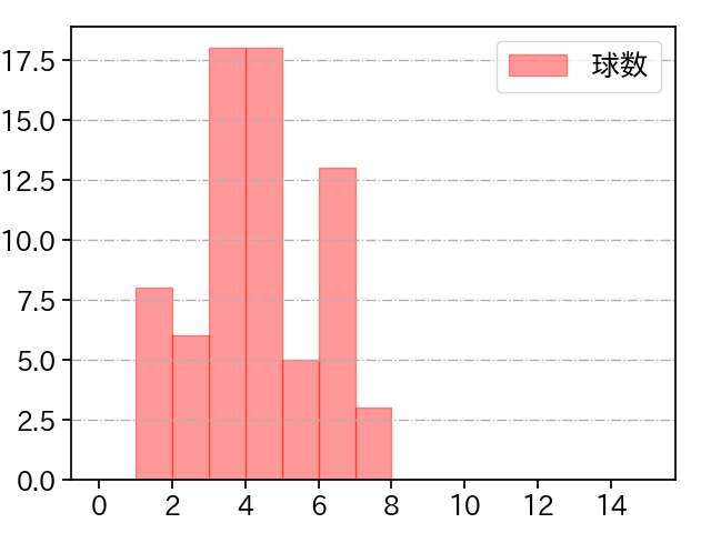 梅津 晃大 打者に投じた球数分布(2023年レギュラーシーズン全試合)