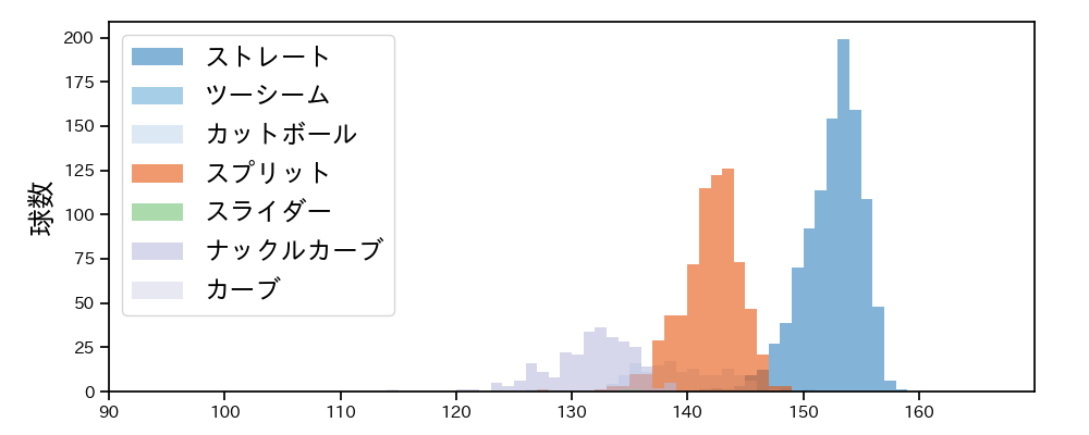 髙橋 宏斗 球種&球速の分布1(2023年レギュラーシーズン全試合)