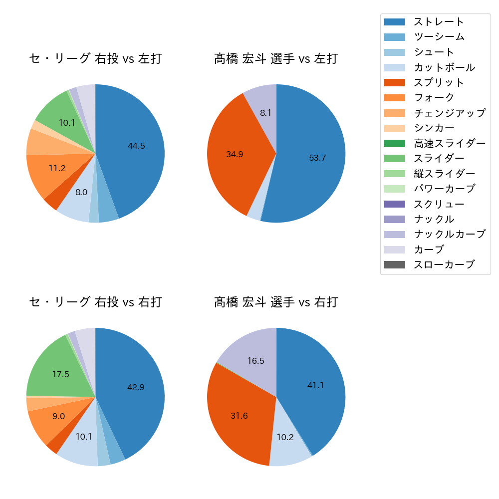 髙橋 宏斗 球種割合(2023年レギュラーシーズン全試合)