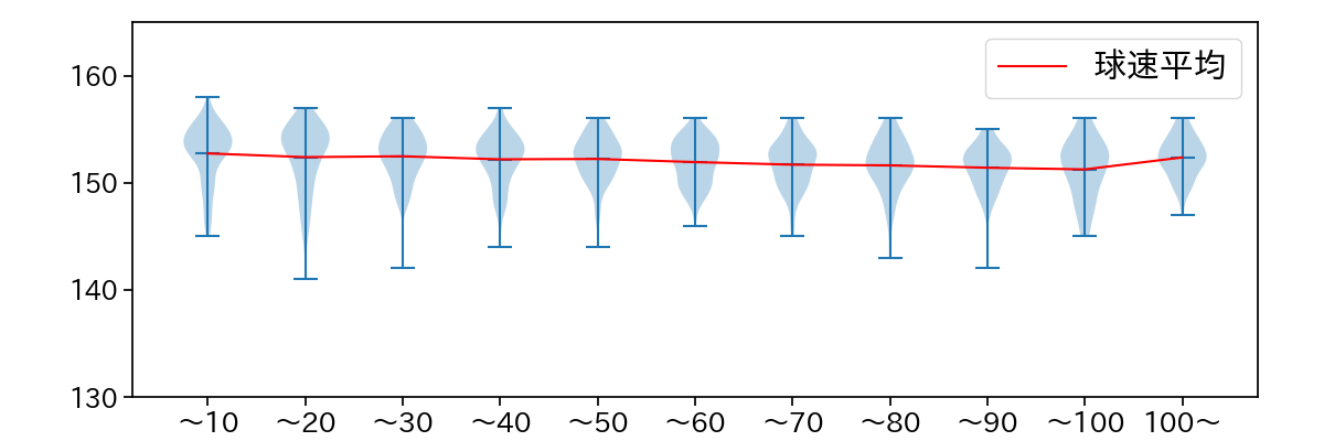 髙橋 宏斗 球数による球速(ストレート)の推移(2023年レギュラーシーズン全試合)
