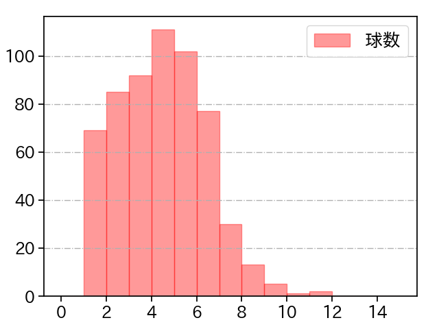 髙橋 宏斗 打者に投じた球数分布(2023年レギュラーシーズン全試合)