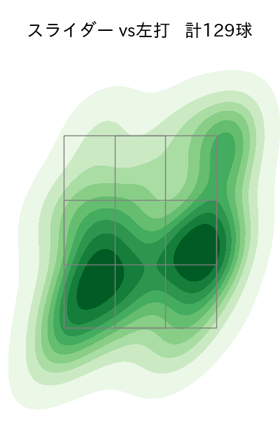涌井 秀章 配球ヒートマップ(2023年rs月)