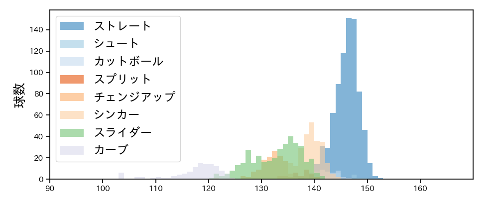 涌井 秀章 球種&球速の分布1(2023年レギュラーシーズン全試合)