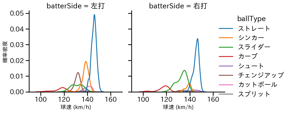 涌井 秀章 球種&球速の分布2(2023年レギュラーシーズン全試合)