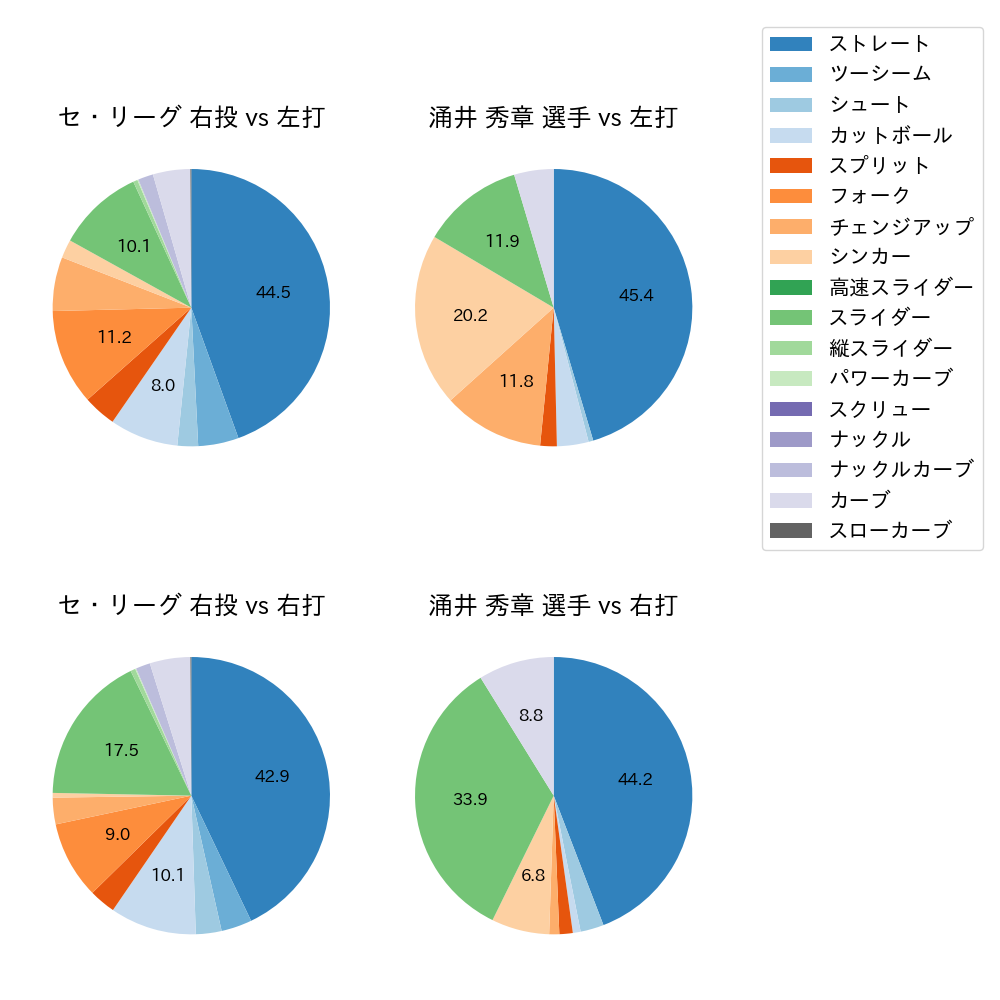 涌井 秀章 球種割合(2023年レギュラーシーズン全試合)