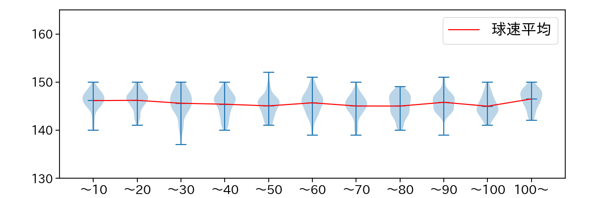 涌井 秀章 球数による球速(ストレート)の推移(2023年レギュラーシーズン全試合)