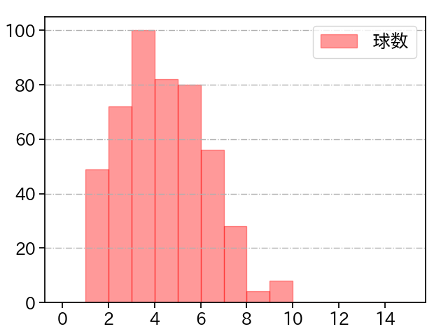 涌井 秀章 打者に投じた球数分布(2023年レギュラーシーズン全試合)