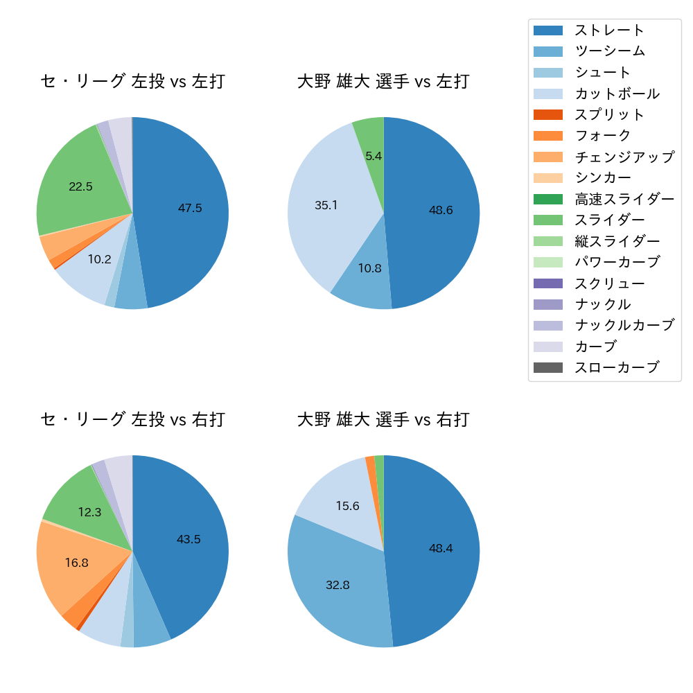 大野 雄大 球種割合(2023年レギュラーシーズン全試合)