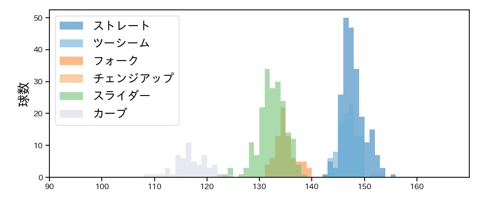 福谷 浩司 球種&球速の分布1(2023年レギュラーシーズン全試合)