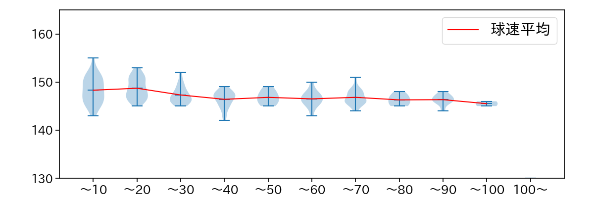 福谷 浩司 球数による球速(ストレート)の推移(2023年レギュラーシーズン全試合)