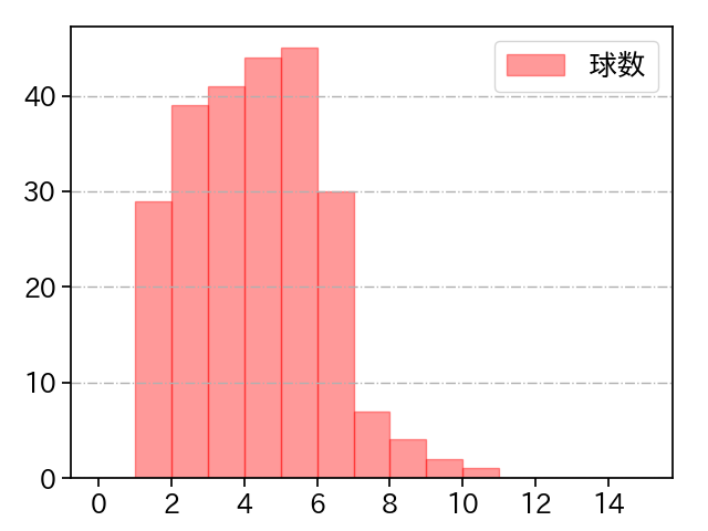 福谷 浩司 打者に投じた球数分布(2023年レギュラーシーズン全試合)