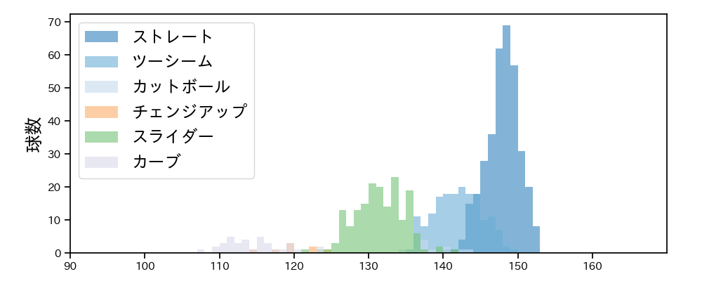 仲地 礼亜 球種&球速の分布1(2023年レギュラーシーズン全試合)