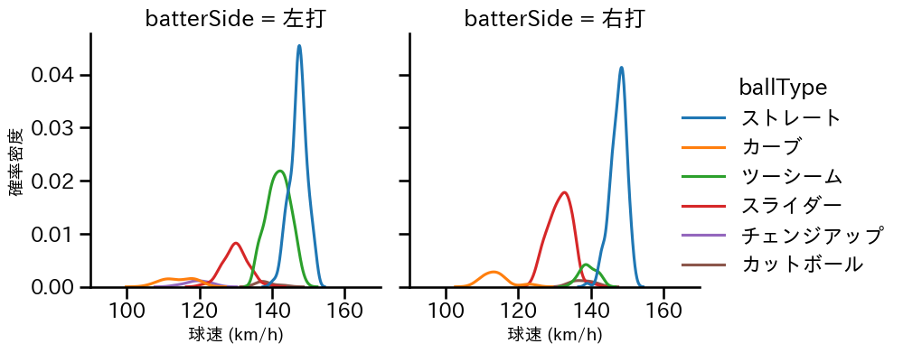 仲地 礼亜 球種&球速の分布2(2023年レギュラーシーズン全試合)