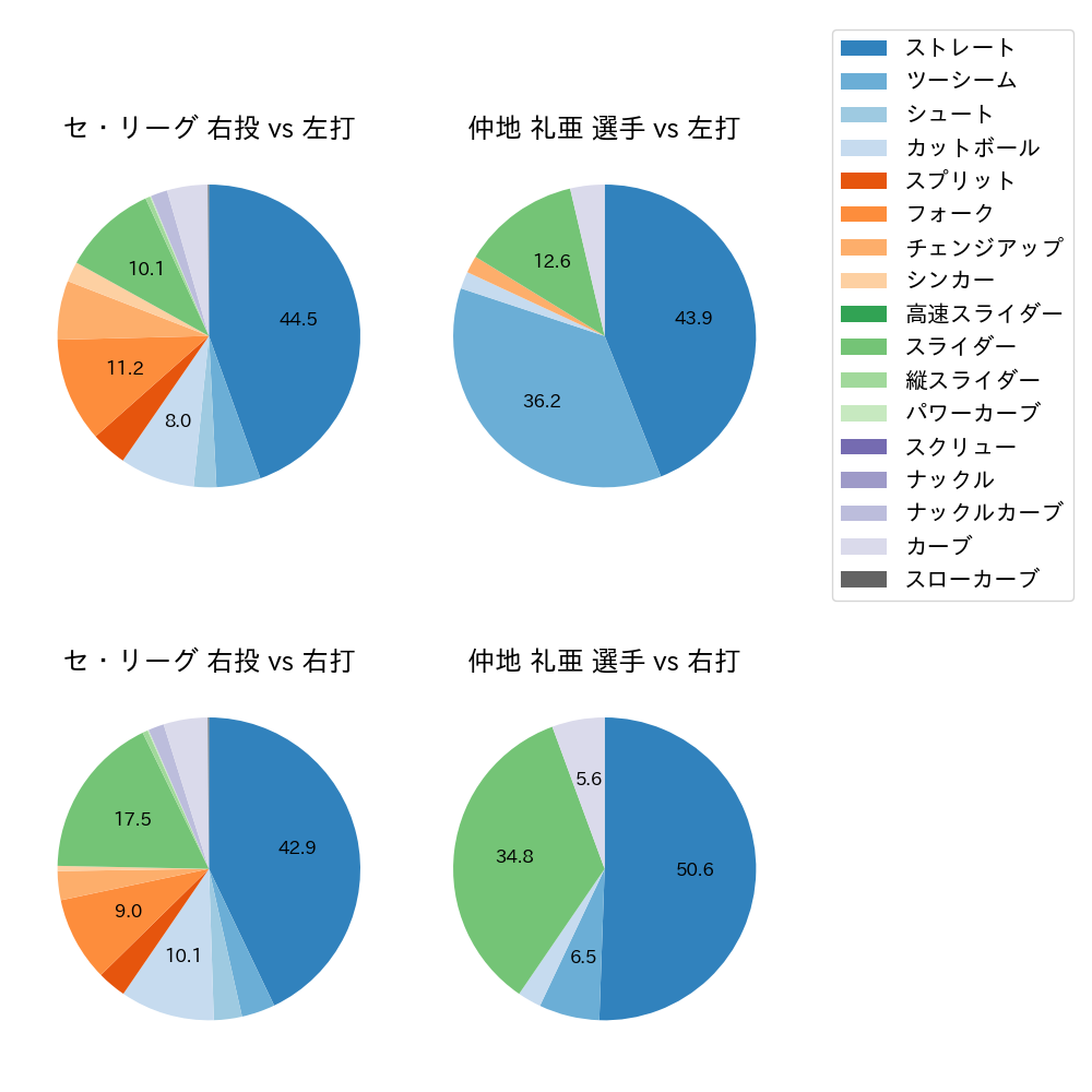 仲地 礼亜 球種割合(2023年レギュラーシーズン全試合)