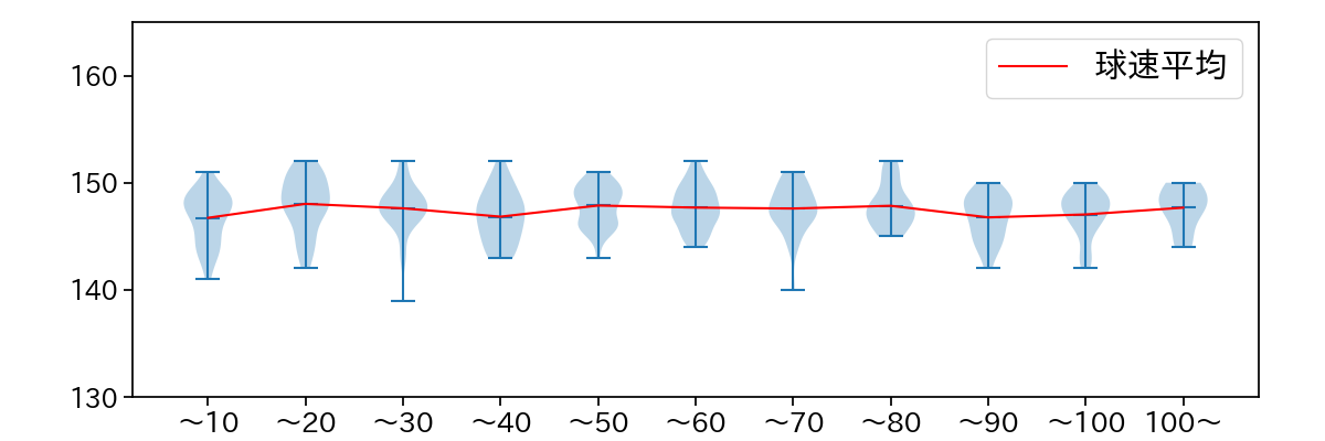 仲地 礼亜 球数による球速(ストレート)の推移(2023年レギュラーシーズン全試合)