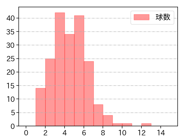 仲地 礼亜 打者に投じた球数分布(2023年レギュラーシーズン全試合)