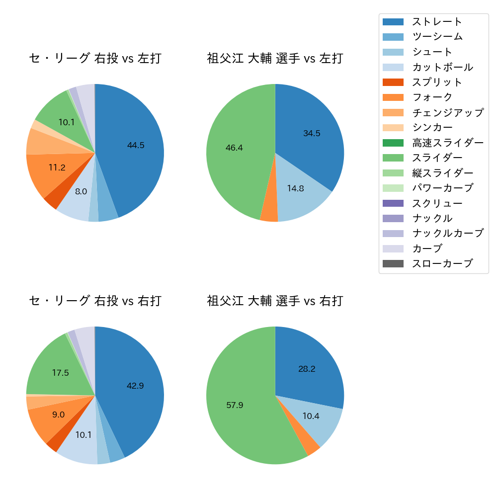 祖父江 大輔 球種割合(2023年レギュラーシーズン全試合)