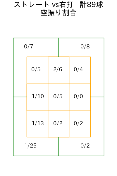 祖父江 大輔 コース別空振り割合(2023年rs月)