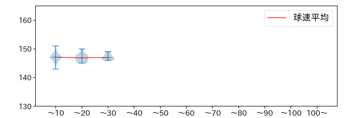 祖父江 大輔 球数による球速(ストレート)の推移(2023年レギュラーシーズン全試合)