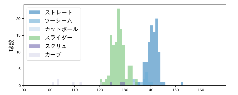 福 敬登 球種&球速の分布1(2023年レギュラーシーズン全試合)