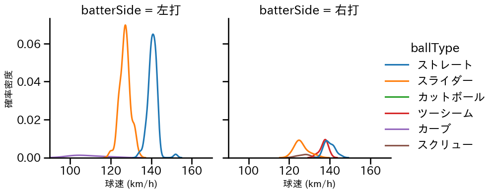 福 敬登 球種&球速の分布2(2023年レギュラーシーズン全試合)