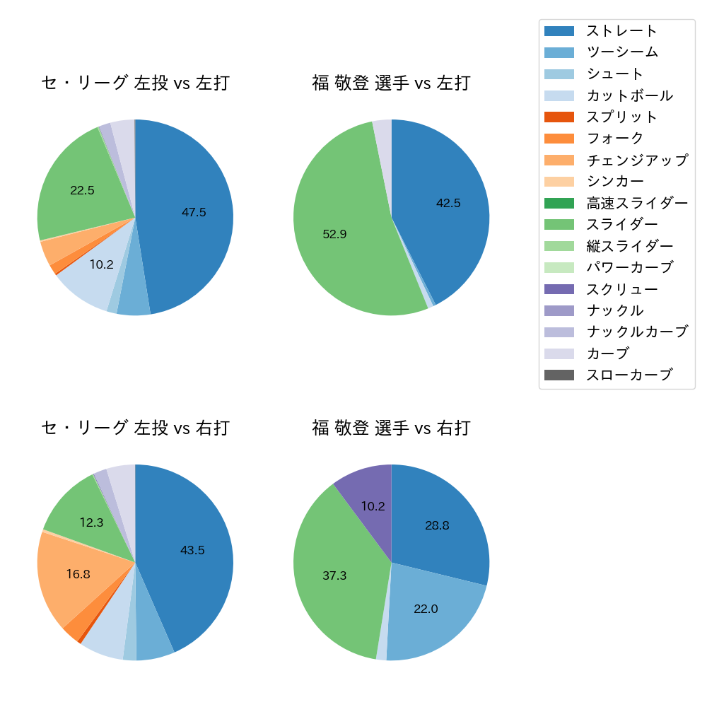 福 敬登 球種割合(2023年レギュラーシーズン全試合)