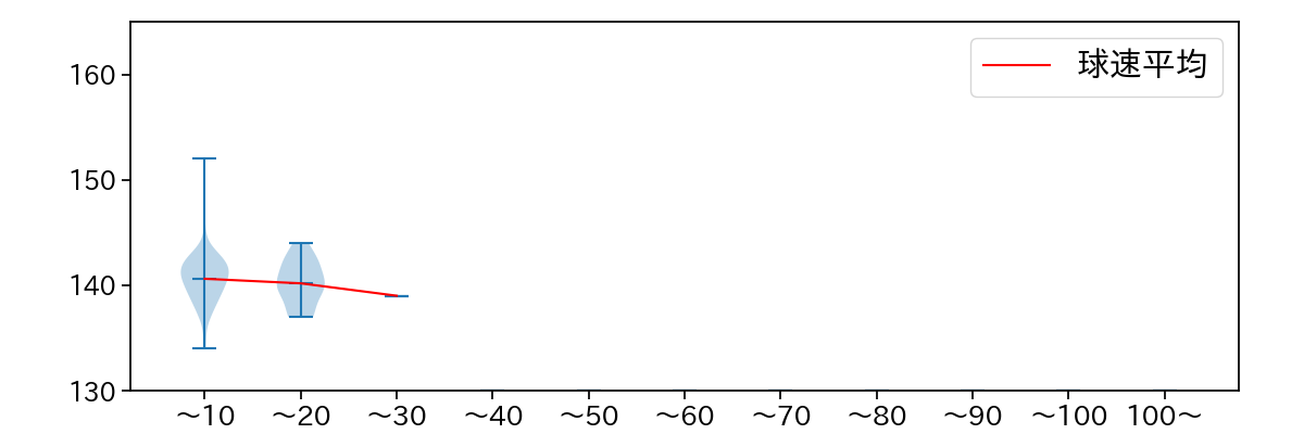 福 敬登 球数による球速(ストレート)の推移(2023年レギュラーシーズン全試合)