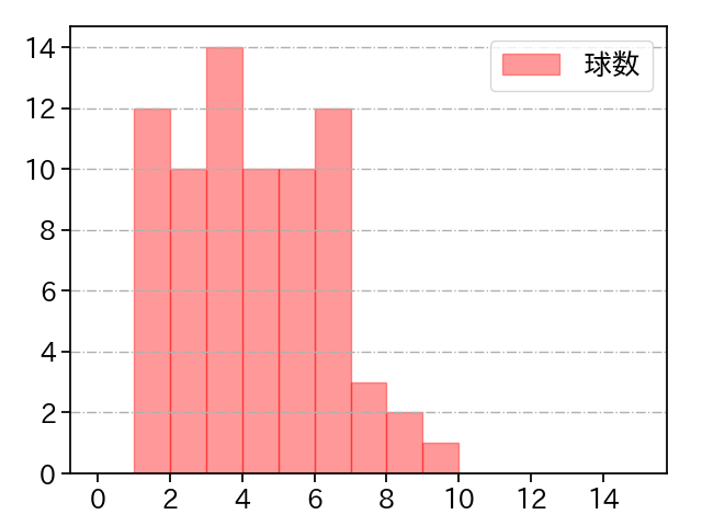 福 敬登 打者に投じた球数分布(2023年レギュラーシーズン全試合)