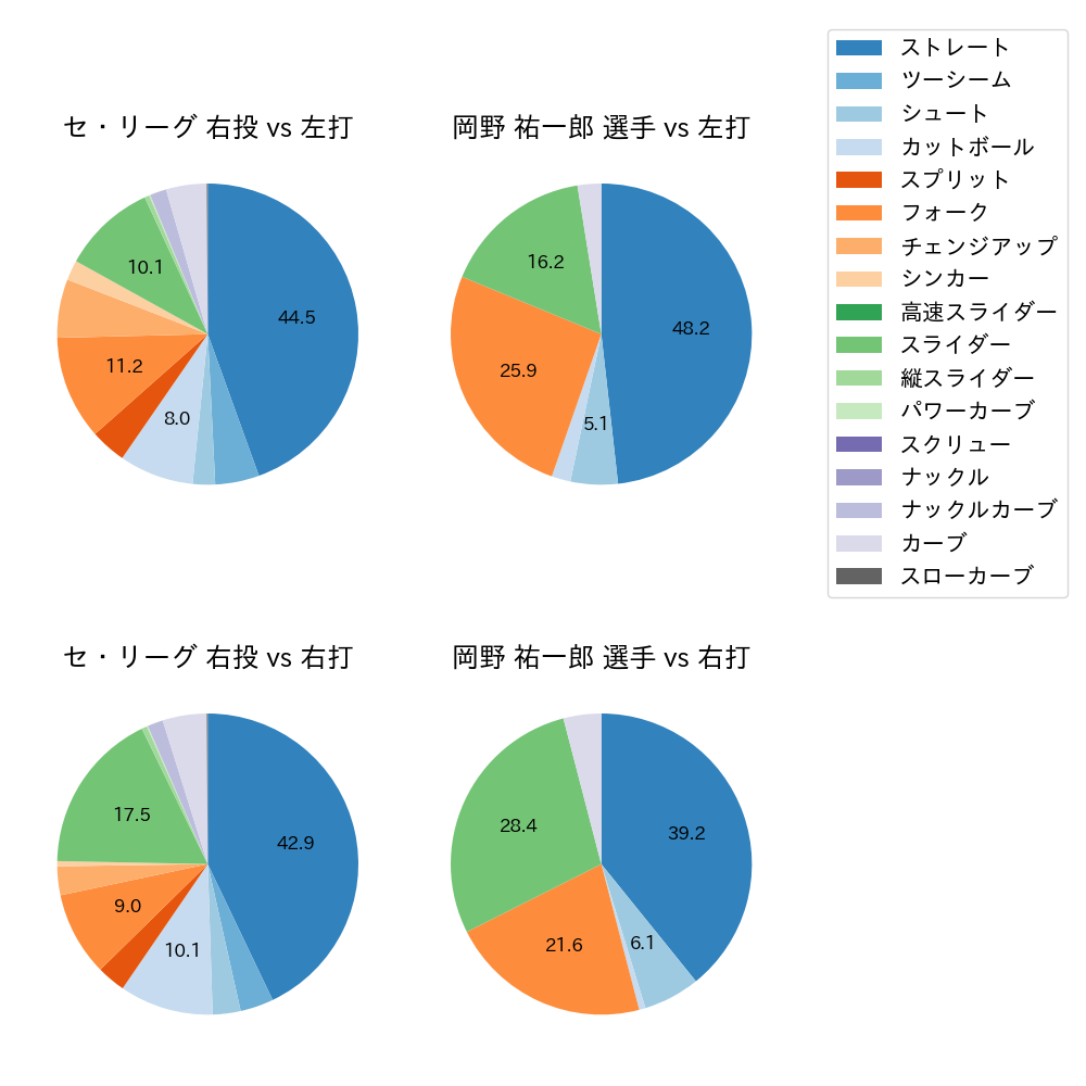 岡野 祐一郎 球種割合(2023年レギュラーシーズン全試合)