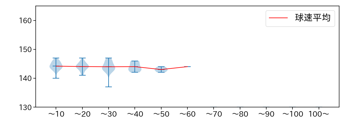 岡野 祐一郎 球数による球速(ストレート)の推移(2023年レギュラーシーズン全試合)