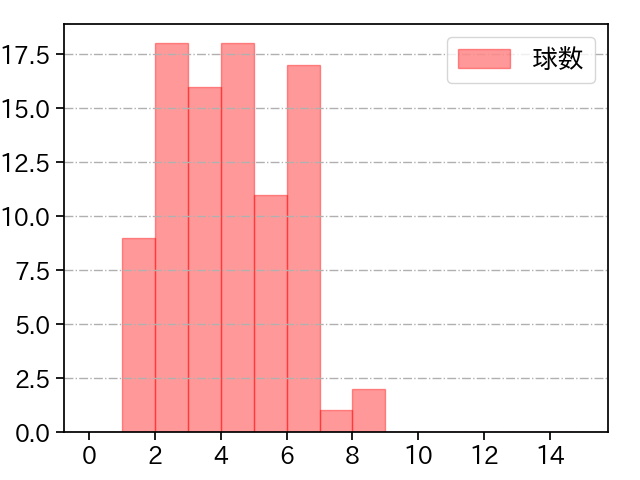 岡野 祐一郎 打者に投じた球数分布(2023年レギュラーシーズン全試合)