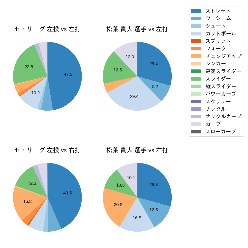 松葉 貴大 球種割合(2023年レギュラーシーズン全試合)