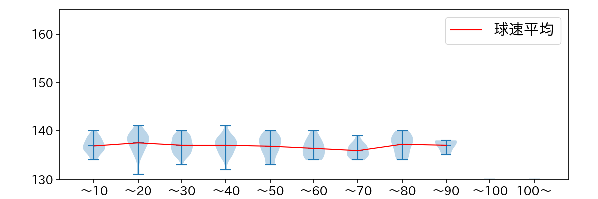 松葉 貴大 球数による球速(ストレート)の推移(2023年レギュラーシーズン全試合)