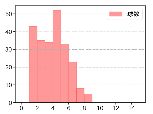 松葉 貴大 打者に投じた球数分布(2023年レギュラーシーズン全試合)