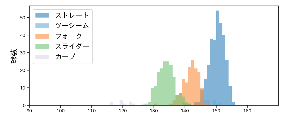 勝野 昌慶 球種&球速の分布1(2023年レギュラーシーズン全試合)