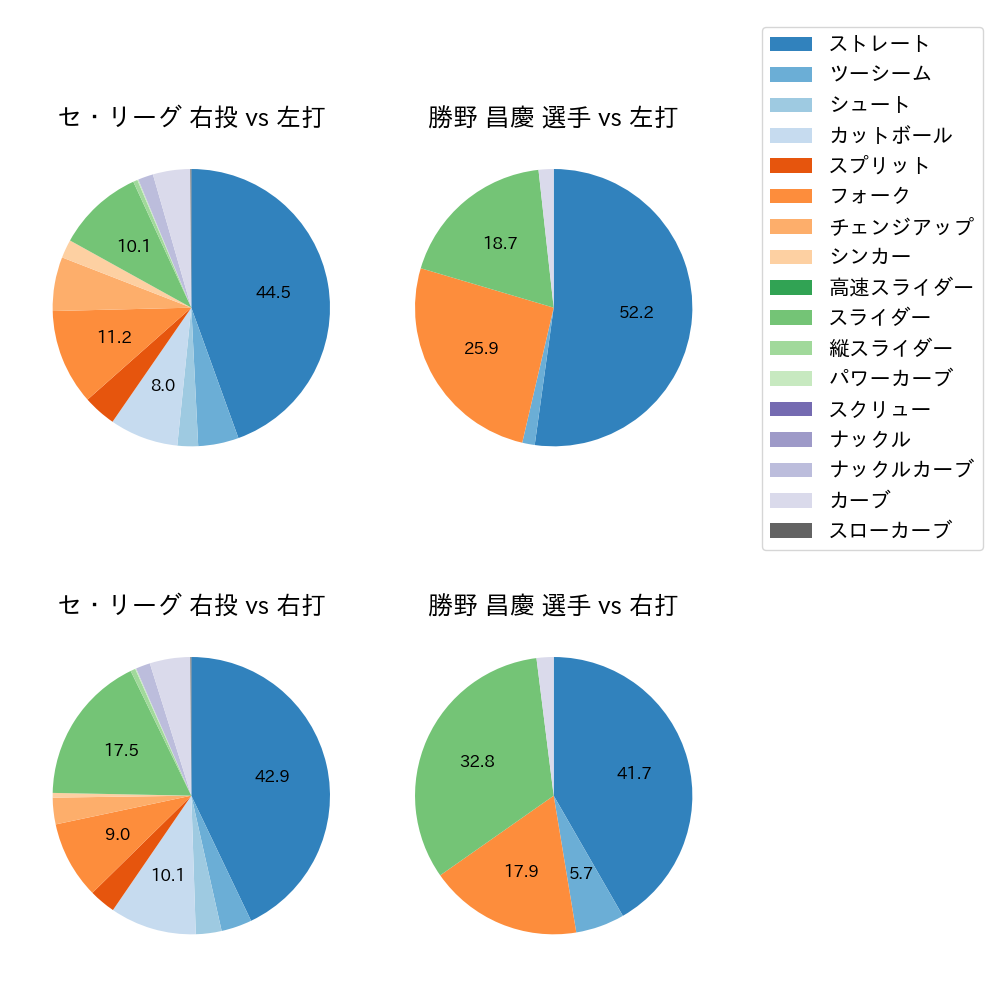 勝野 昌慶 球種割合(2023年レギュラーシーズン全試合)