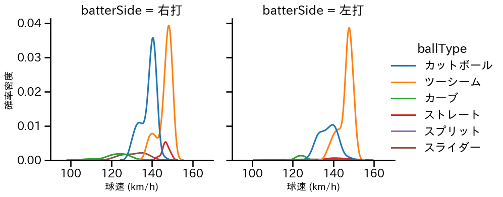 鈴木 博志 球種&球速の分布2(2023年レギュラーシーズン全試合)