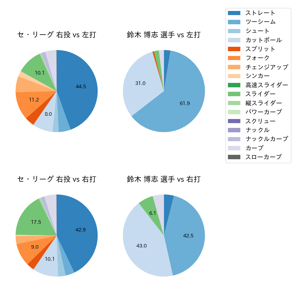 鈴木 博志 球種割合(2023年レギュラーシーズン全試合)