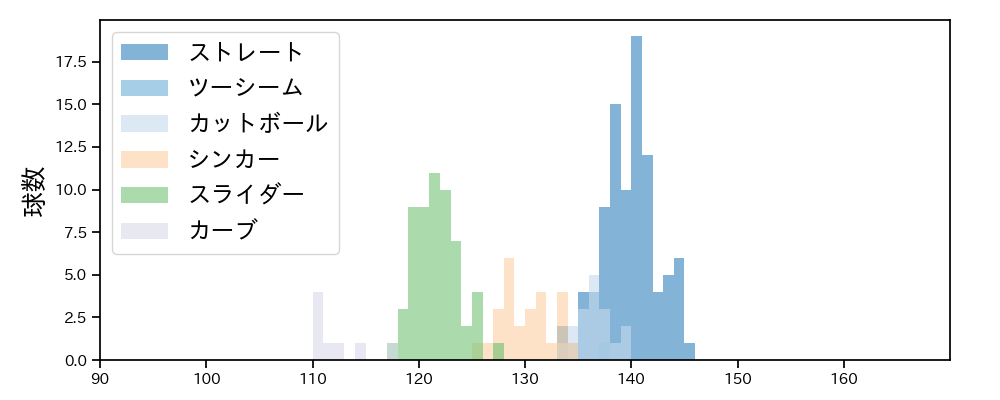 砂田 毅樹 球種&球速の分布1(2023年レギュラーシーズン全試合)