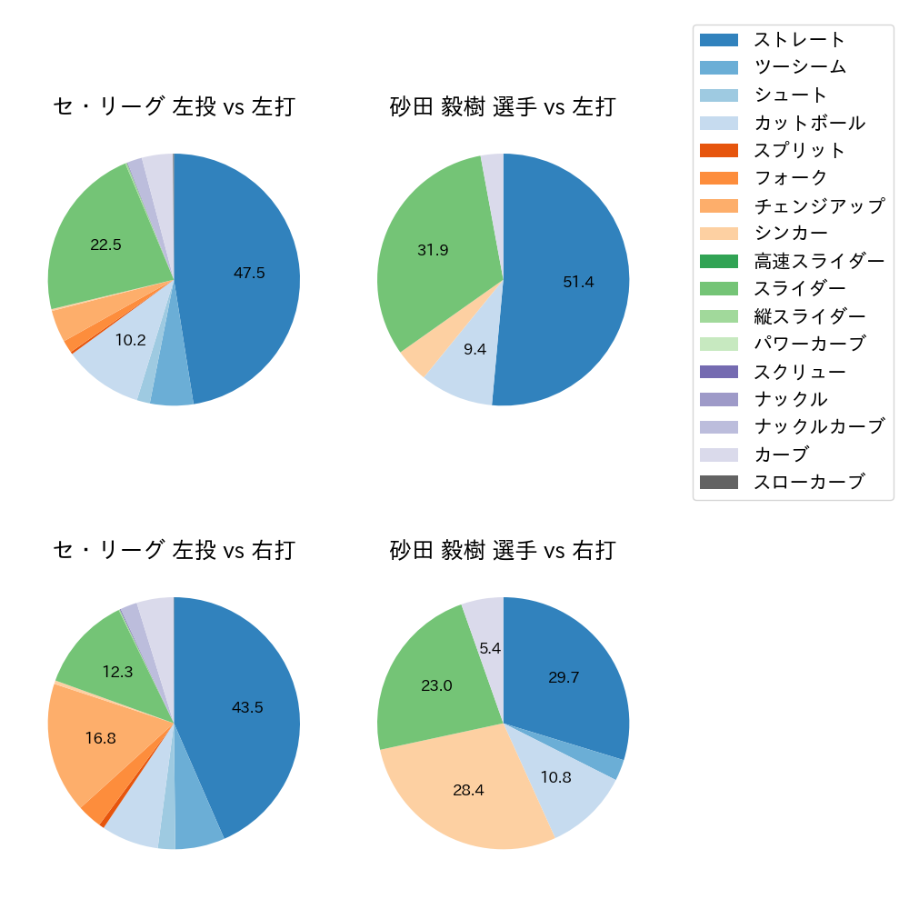 砂田 毅樹 球種割合(2023年レギュラーシーズン全試合)