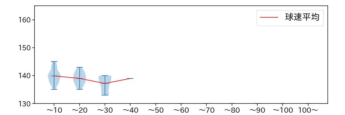 砂田 毅樹 球数による球速(ストレート)の推移(2023年レギュラーシーズン全試合)