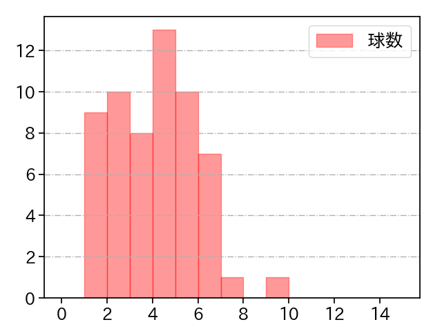 砂田 毅樹 打者に投じた球数分布(2023年レギュラーシーズン全試合)