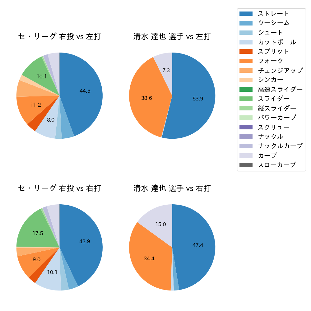 清水 達也 球種割合(2023年レギュラーシーズン全試合)