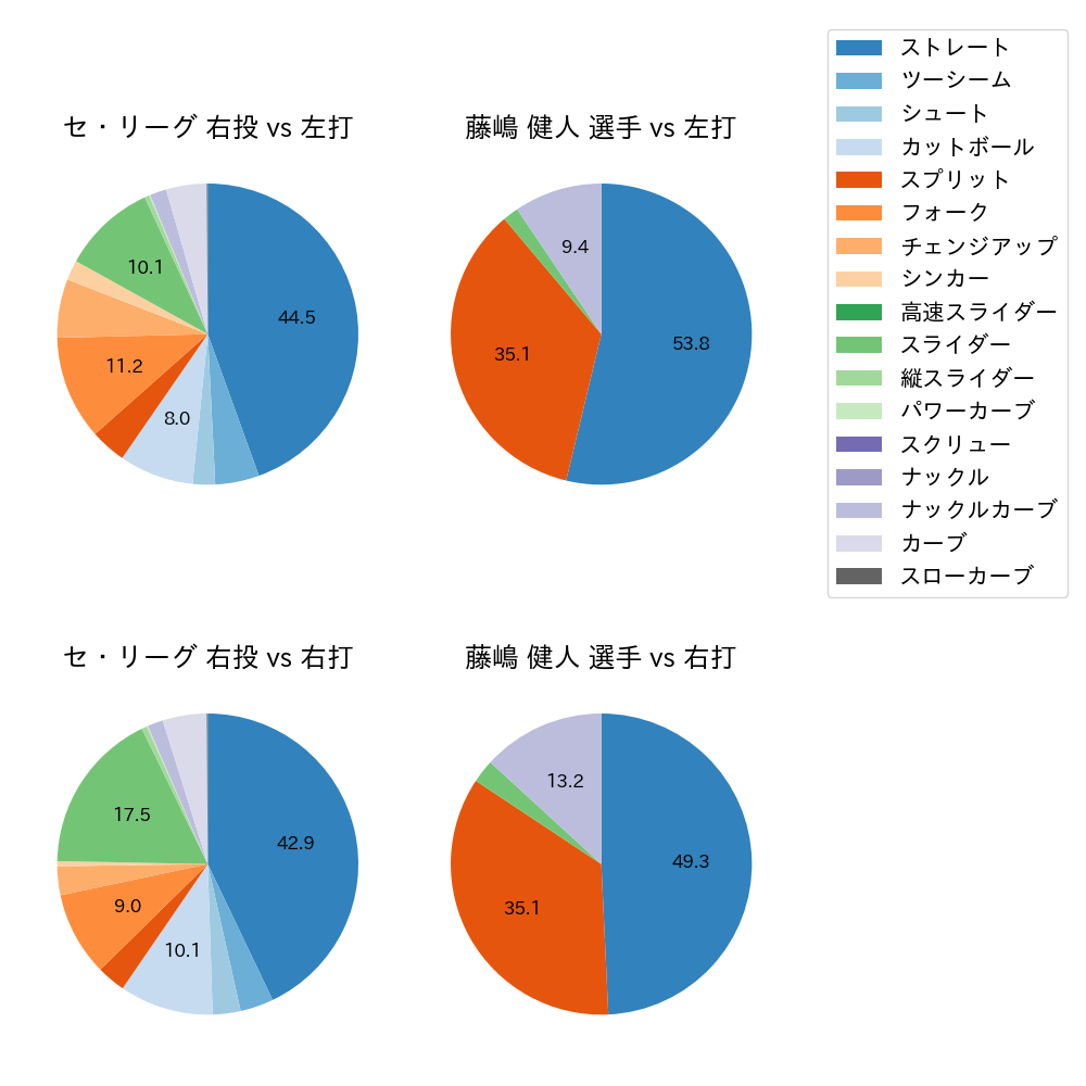 藤嶋 健人 球種割合(2023年レギュラーシーズン全試合)