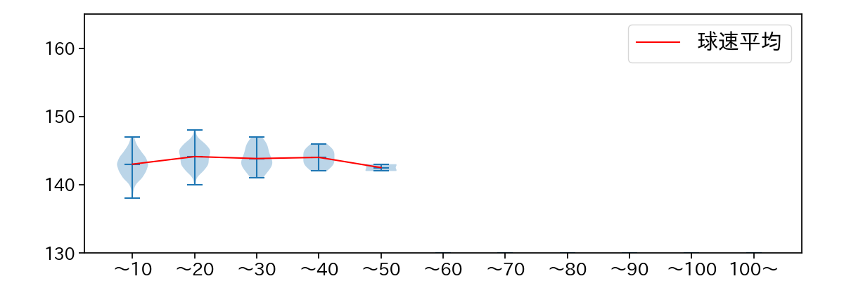 藤嶋 健人 球数による球速(ストレート)の推移(2023年レギュラーシーズン全試合)